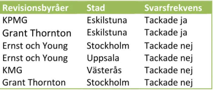 Tabell 1 Visar de kontaktade respondenterna och svaren (Egen bearbetning)                                                         