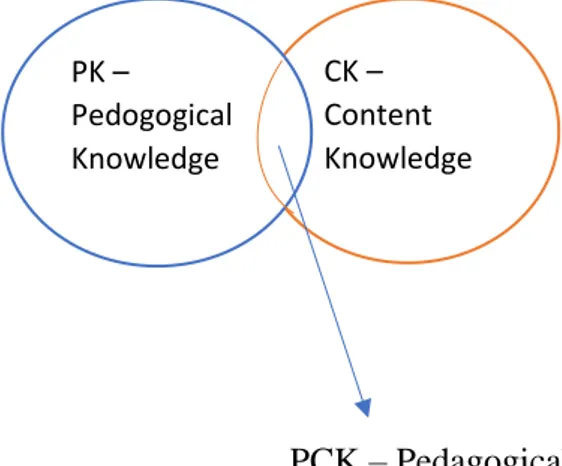 Figur 2: PCK modell av Shulman som beskriver skärningspunkten som uppstår när PK och  CK möts (Shulman, 1986) CK –  Content  Knowledge   PK – Pedogogical Knowledge  