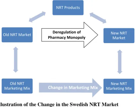 Figure 1 An Illustration of the Change in the Swedish NRT Market