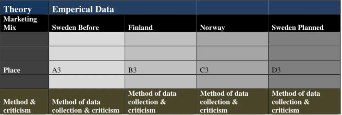 Table 7 Method for the Collection of Place related data