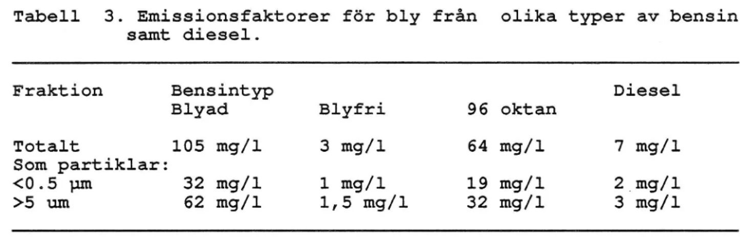 Tabell 3. Emissionsfaktorer för bly från olika typer av bensin samt diesel.