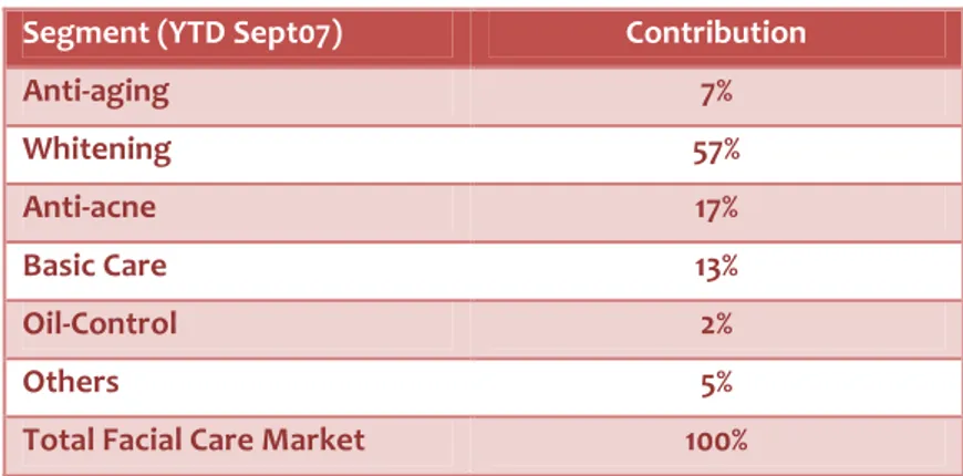 Figure 2: Penetration, average spending and repurchase rate in anti-aging segment  Source: Unilever Vietnam internal report (by ACNS) 