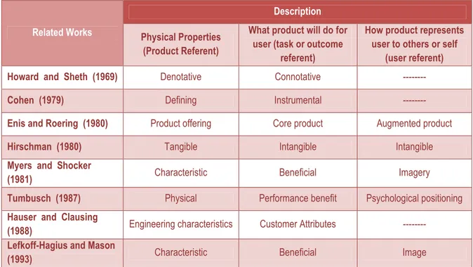 Figure 10: Existing Classifications of Product Attributes 