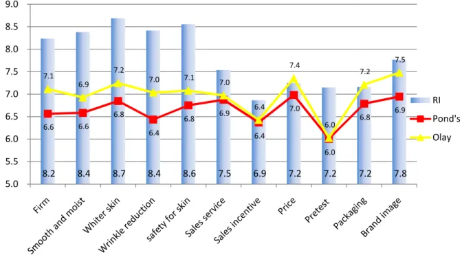 Figure 16: Importance and performance of Pond’s and Olay by attributes