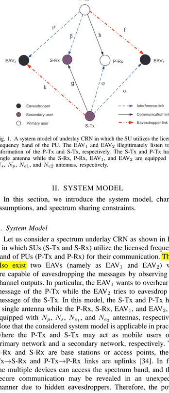 Fig. 1. A system model of underlay CRN in which the SU utilizes the licensed frequency band of the PU