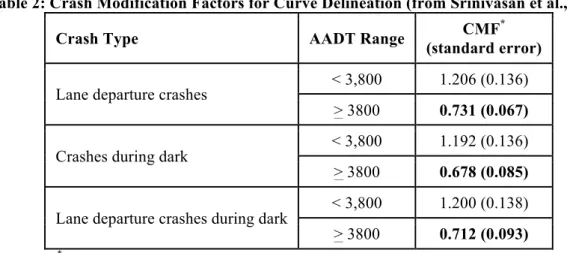 Table 2: Crash Modification Factors for Curve Delineation (from Srinivasan et al., 2012)  