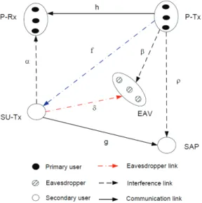 Fig. 1. A system model of underlay CRN. The S-Tx scavenges the energy from multiple P-Tx and spends this harvested energy to deliver packet to the SAP