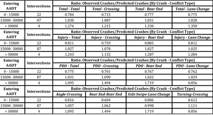 Table 3: Comparison of Observed and Predicted Crashes Grouped by Total Entering AADT  (Predicted by the Conflict Based Model) 
