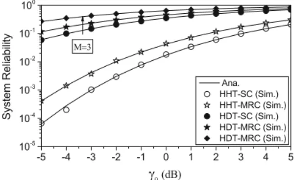 Fig. 4 Analytical results of packet timeout probability versus non- non-identical distances between the sensor node S k and the HAP