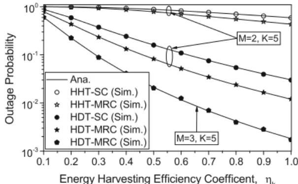 Fig. 8 Outage probability versus the energy harvesting efficiency coefficient g k . The energy harvesting time in the HDT and HHT are t 0k ¼ 0:01 and t 0 ¼ P K¼5