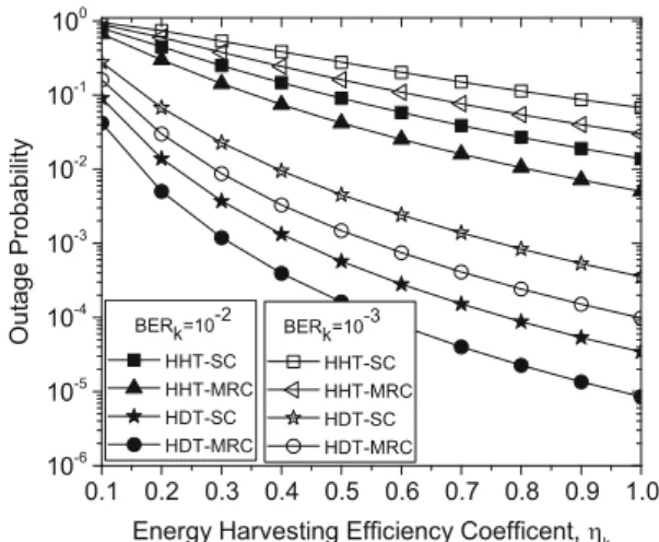 Fig. 9 Analytical results of outage probability versus the energy harvesting efficiency coefficient g k with BER k ¼ f10 2 ; 10 3 g