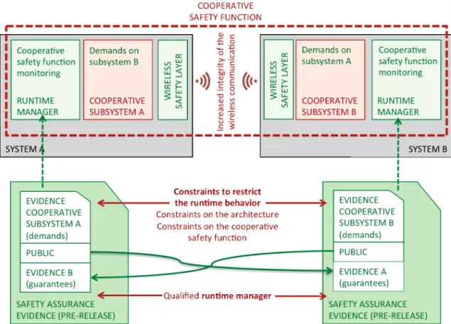 Figure  2  presents  the  SafeCOP  safety  assurance  concept. 