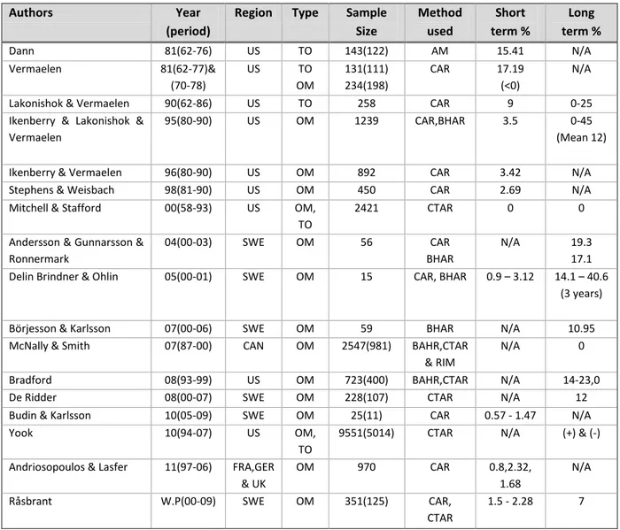 Table 1 – Summary of previous research 