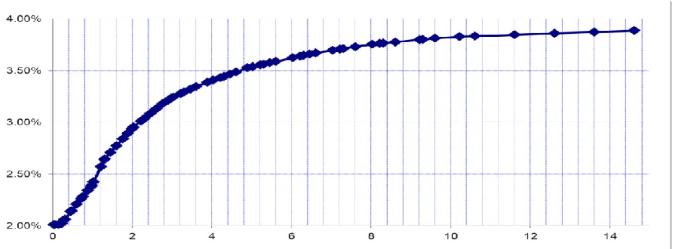 Figure 1 - Bootstrapped Curve Example 