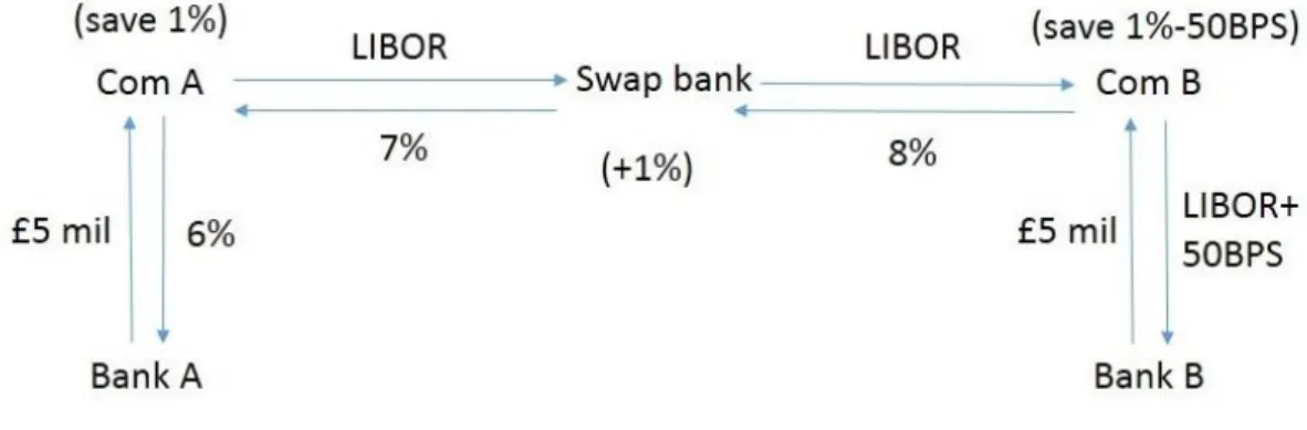 Figure 2 - Swap Market Cash Flow Illustration 
