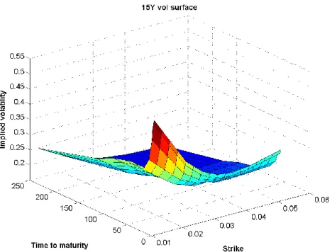 Figure 6 - 15Y Volatility Surface 