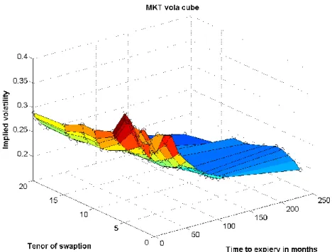 Figure 8 illustrates the volatility cube for ATM swaptions. Here  we note that the surface is  very unsmooth with many local maximum and minimum points