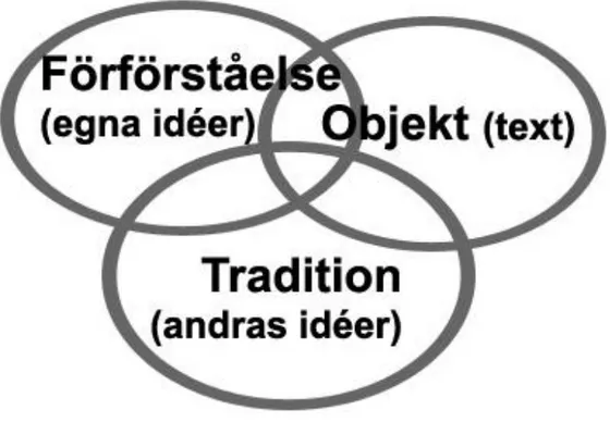 Figur 1 visar förförståelse, objekt och tradition som överlappande meningsfält   nödvändiga för skapande av hermeneutisk texttolkning