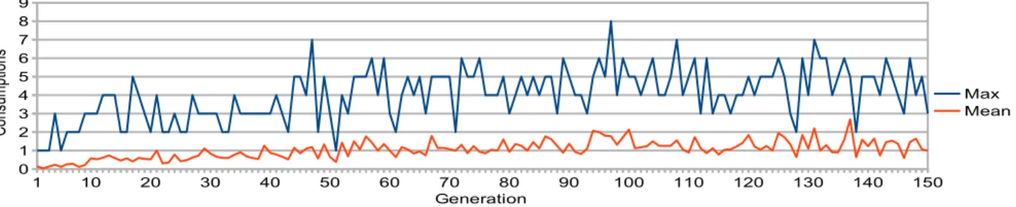 Figure 5. Population 1: The max and mean number of balls of energy consumed in each generation.