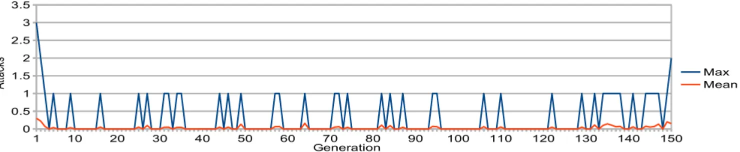 Figure 8. Population 1: The max number of attacks made by the most aggressive agent in each generation and the mean number of attacks in each generation.