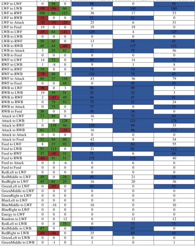 Figure 16. Connection strengths of the most feeding agent from each population and the difference between them