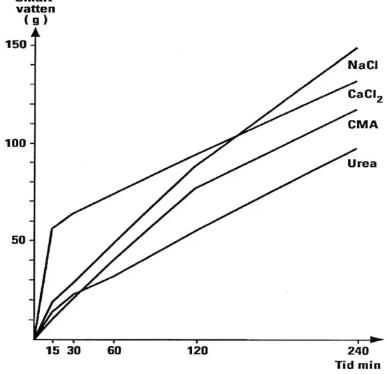 Figur 2:1 Smälteffekten hos olika halkbekämpningsmedel vid laboratorieförsök i -2 0C. Försök på isblock
