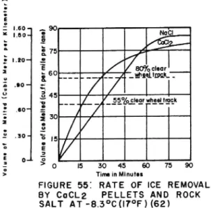 Figur 2:2 Smältkapacitet hos CaC12 kom och bergsalt vid -8.3 0C.