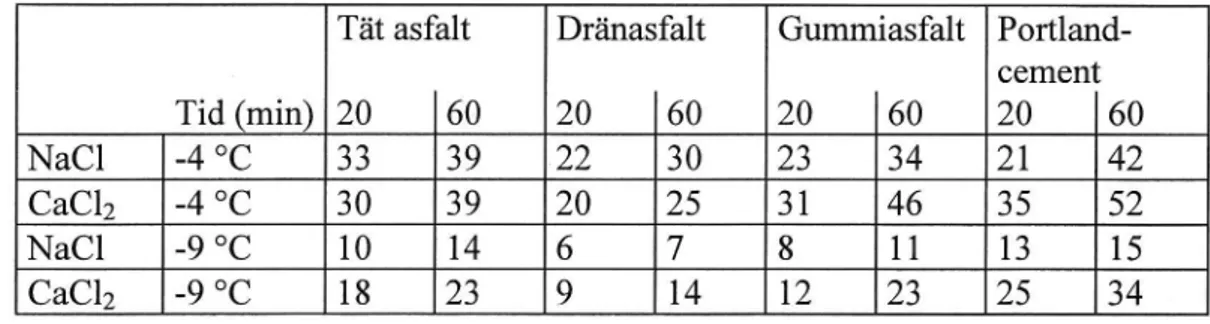 Tabell 2:4 Spridningsarea (cmz/g) på borrkärnor av olika beläggningstyp.