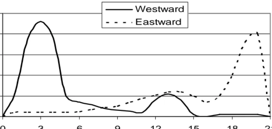 Figure 2-5  Motion sick case distribution as function of travelled time (100% = all  cases), [Kaplan, 1964], the westward trains start in Baltimore and the eastward trains  in St