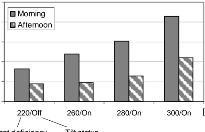 Figure 2-6  Mean average illness rating for morning and afternoon runs,  [Donohew &amp; Griffin, 2007]