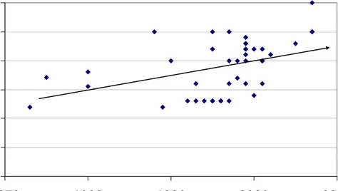 Figure 3-2  Top speed as function of 1 st  year of service. 