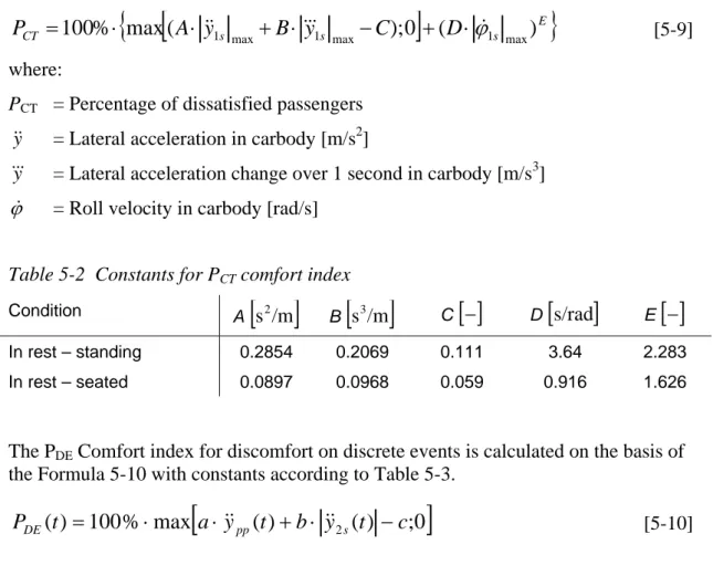 Table 5-2  Constants for P CT  comfort index 