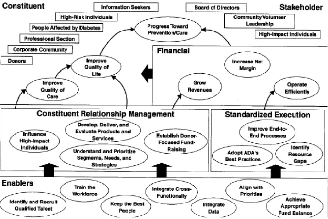 Figur 5 Exempel på en strategikartas struktur från en offentlig verksamhet (Kaplan och Norton, 2004, sid 26) 