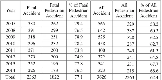 Table 1: Yearly Pedestrian Accidents in DMP Area (2007-2014) 
