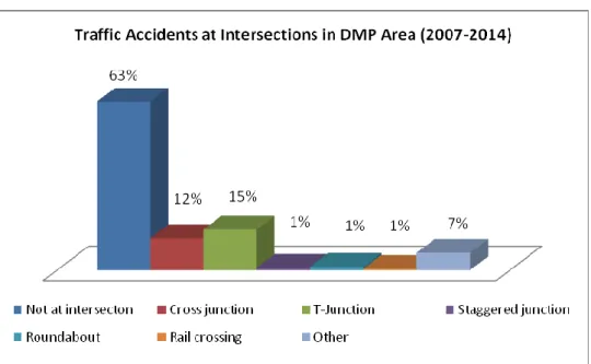 “Cross” intersection during 2007 to 2014. Figure 3 demonstrates the traffic accidents at intersections  in Dhaka city during 2007-2014