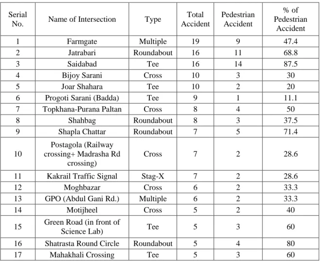 Table 3: Hazardous Intersections in Dhaka City 