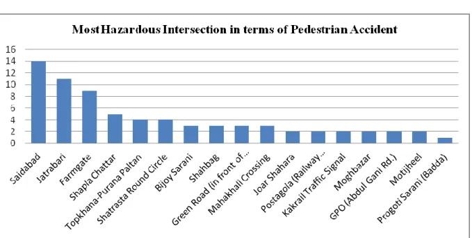 Figure 4: Most Hazardous Intersections in Dhaka City in terms of Pedestrian Accident