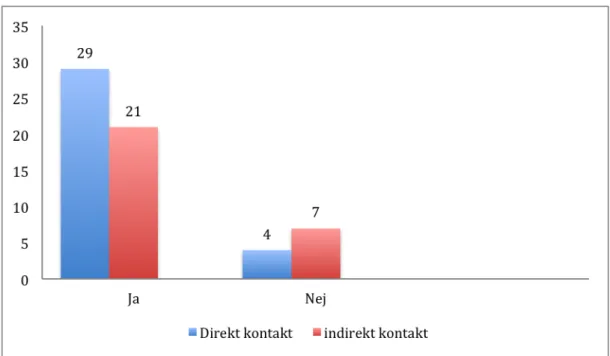 Figur 1 – utbildningens påverkan på förutsättningar att påverka ANDT-konsumtionen. Figuren visar  svarsfrekvens i antal samt skillnader mellan de personer som jobbar direkt och indirekt med frågor  gällande ANDT bland unga