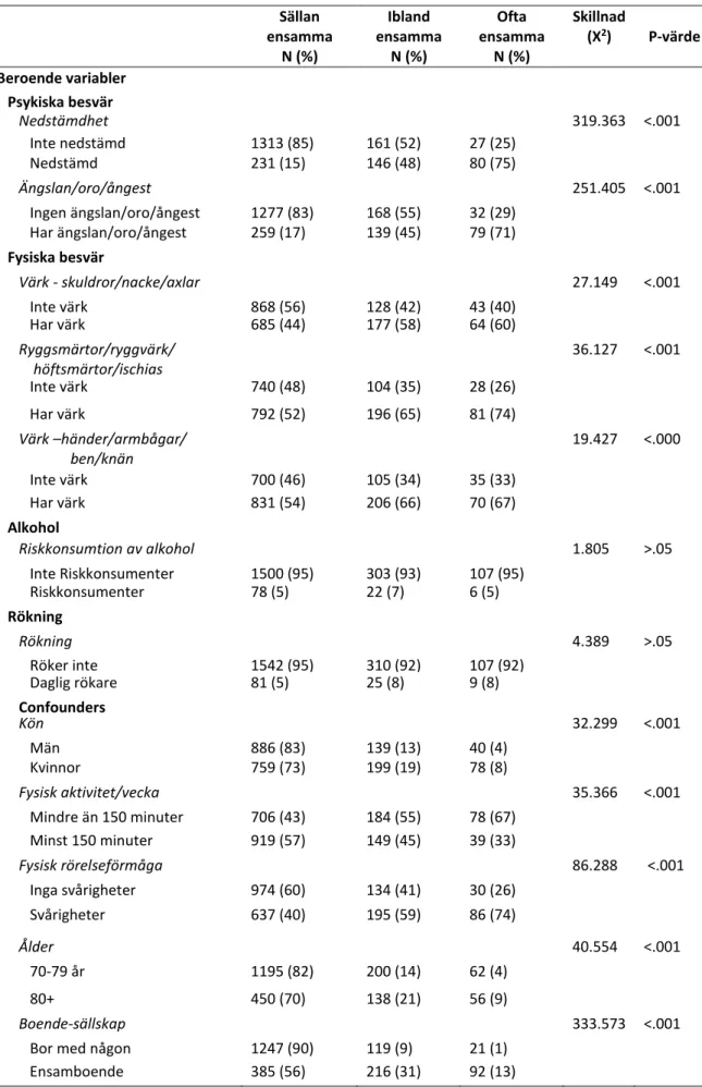 Tabell 2: Antal och andelar (%) i fördelningen av studiens variabler uppdelat på hur ofta  äldre känner ensamhet samt signifikanta skillnader 