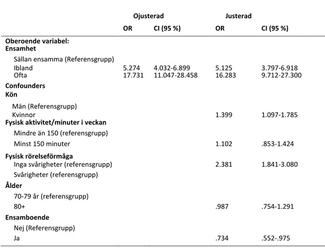 Tabell 3: Ojusterad och justerad logistisk regressionsanalys för sambandet mellan ensamhet  och nedstämdhet        Ojusterad        Justerad  OR  CI (95 %)  OR  CI (95 %)  Oberoende variabel:  Ensamhet  