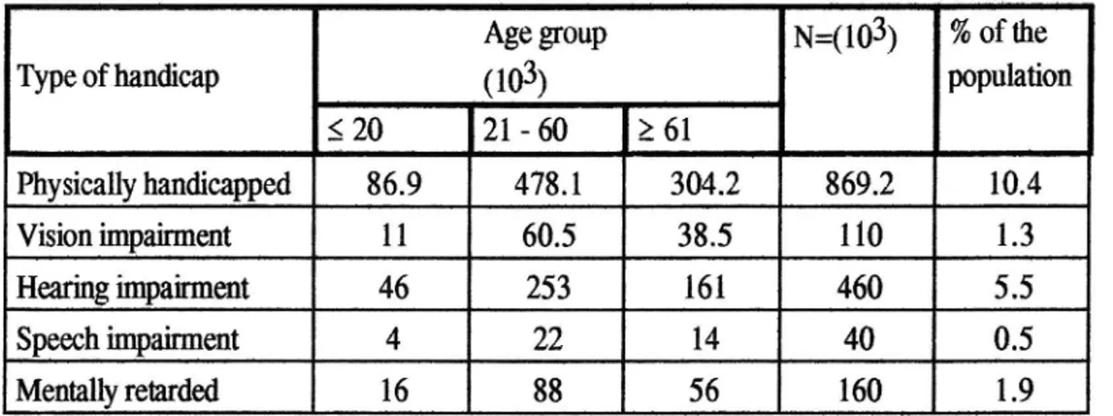 Table 1 Disabled persons (thousands) by category and age [3].