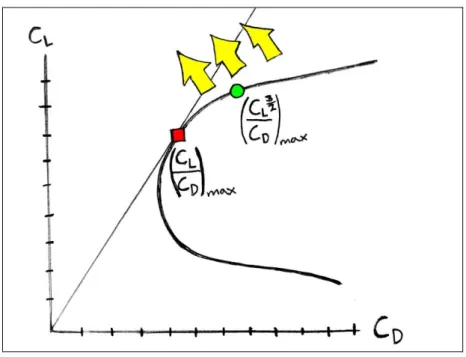 Figure 3.  Illustration of how the ideal drag-curve should look like,   when the aim is to maximize endurance