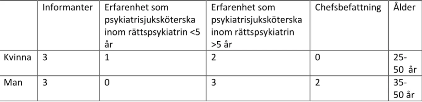 Tabell 1 Fördelning psykiatrisjuksköterskor i studien  Informanter  Erfarenhet som 