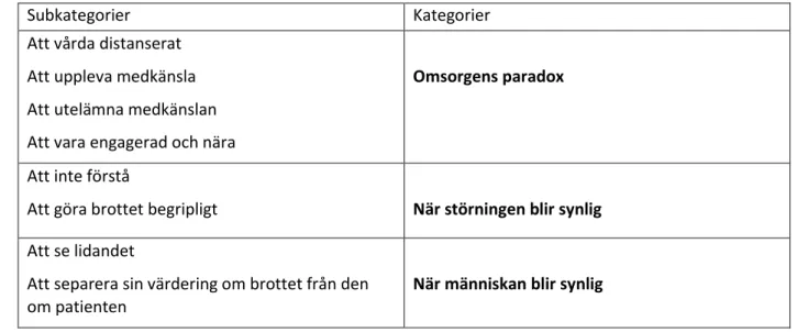 Tabell 3 Subkategorier och kategorier 