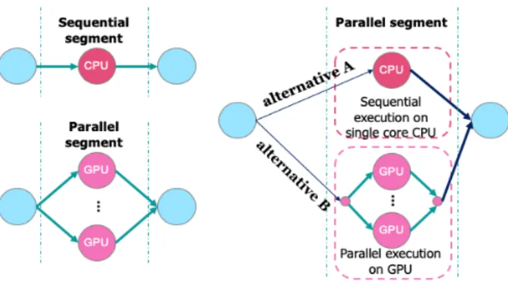 Figure 2.3: Sequential, parallel and alternative executions of parallel segments of tasks.