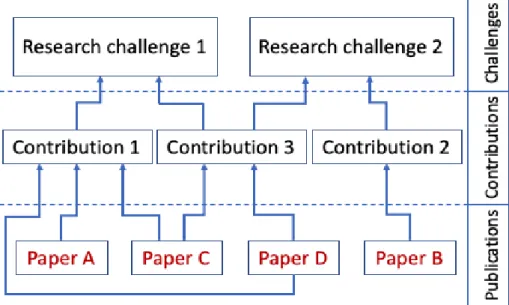Figure 3.2: Mapping among the research challenges, contributions and publications.