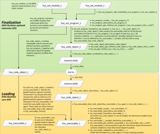 Figure 5: Finalization and loading of an HSAIL kernel [12]. The processes are titled with the function name from the HSA runtime API.