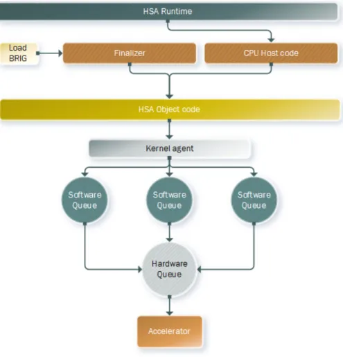 Figure 9: Software stack: From HSA runtime down to the accelerator.