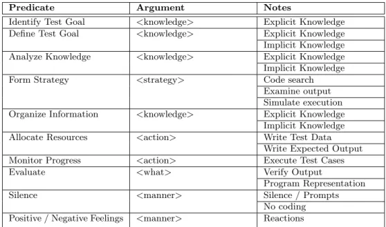 Table 1: Software Testing Encoding Scheme
