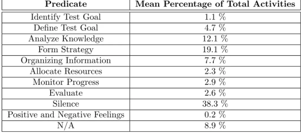 Table 4: Activities of Participant 3